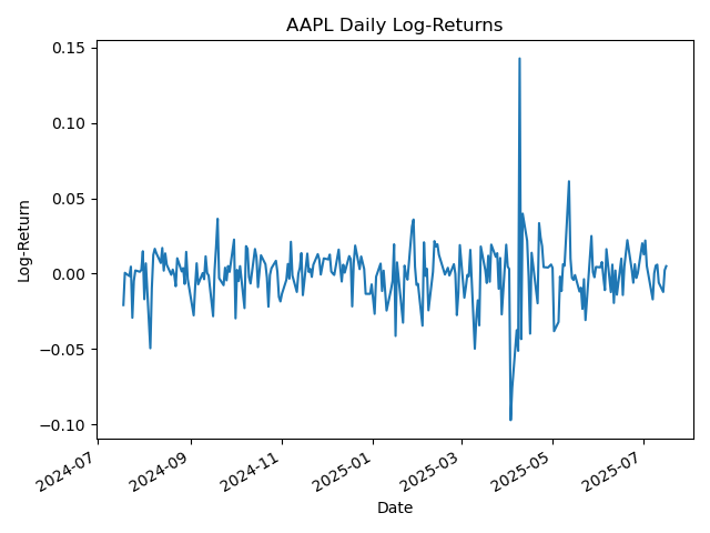 AAPL Historical Log-Returns