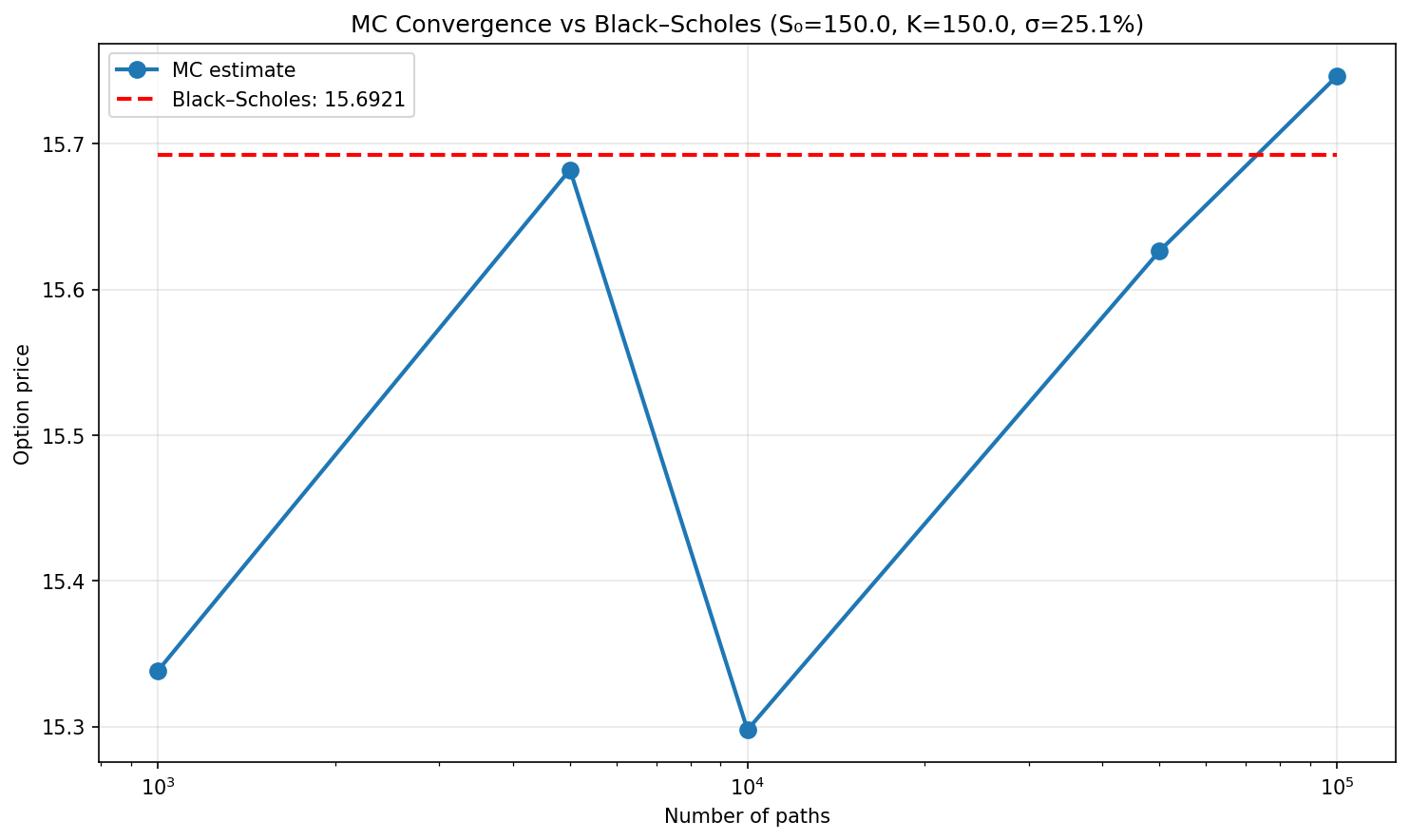 Monte Carlo Convergence
