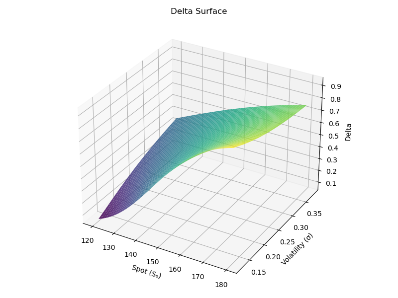 Delta Surface