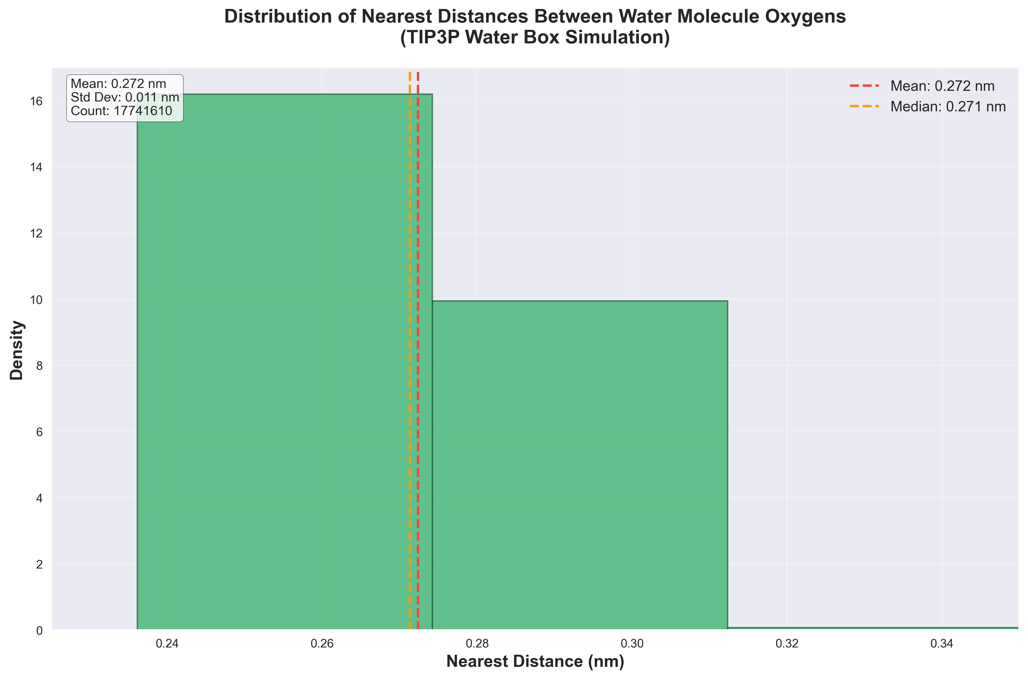 Nearest-Neighbor Distance Histogram
