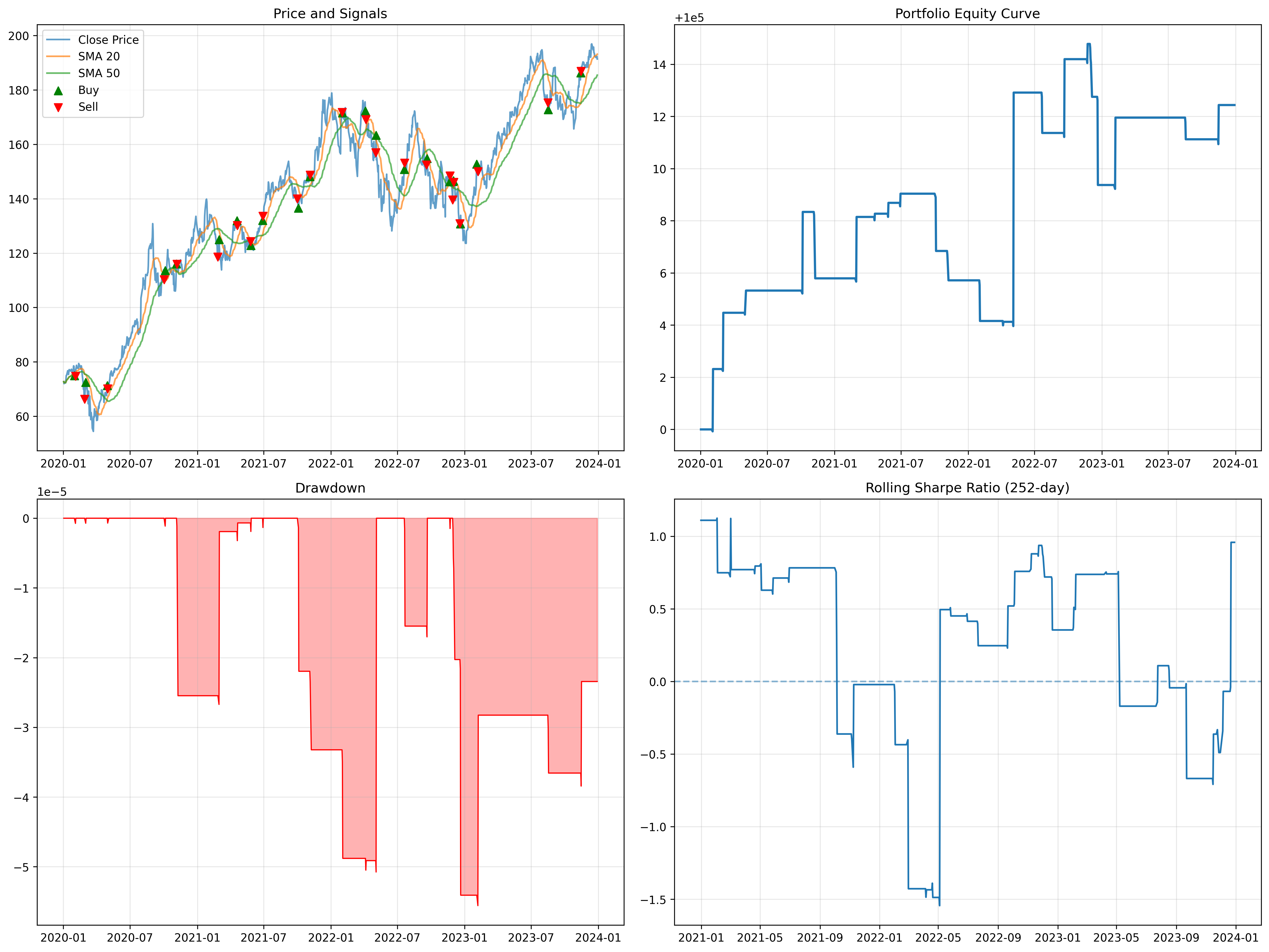 SMA Dashboard AAPL 20/50 (Static)