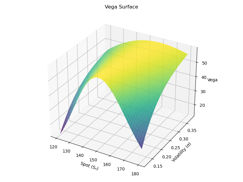 Vega Surface